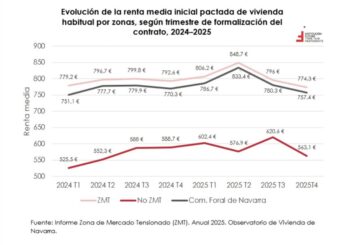 Evolución del mercado del alquiler en la Zona de Mercado Tensionado en Navarra