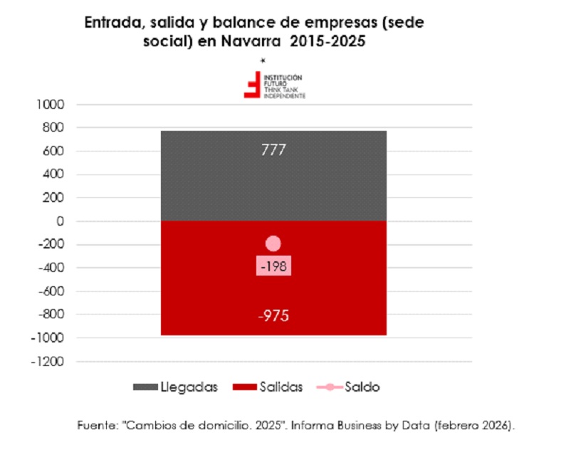 Navarra pierde 198 empresas en 10 años y se sitúa en el octavo lugar de las CCAA
