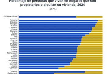 El 68% de las viviendas en Europa es en propiedad