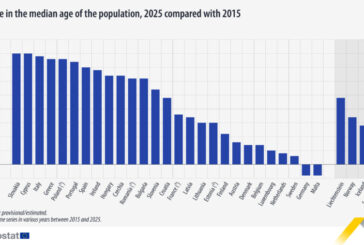 La edad media en la UE aumentó 2,1 años desde 2015