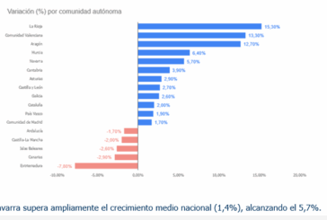 Navarra registra un aumento del 5,7% en la contratación en construcción en 2025
