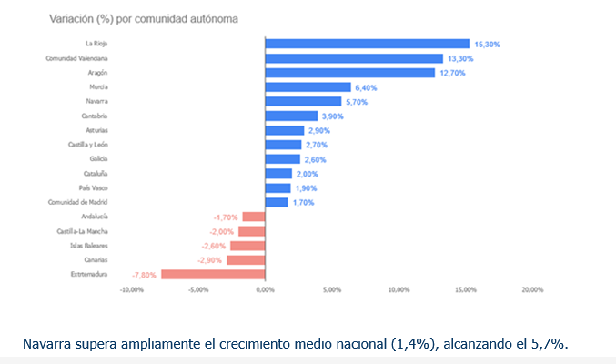 Navarra registra un aumento del 5,7% en la contratación en construcción en 2025