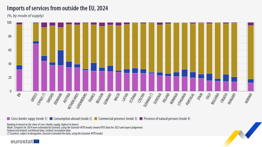 La UE importó servicios por valor de 3,5 billones de euros en 2024