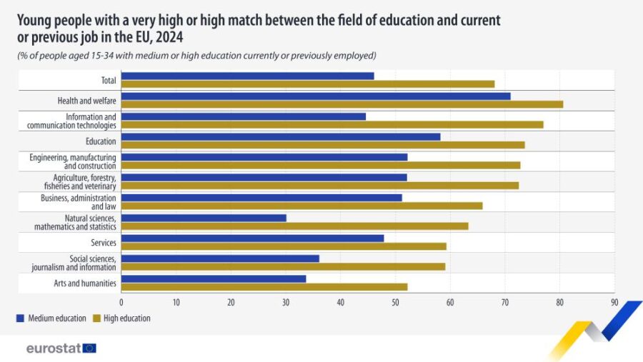 Un 56% de los jóvenes tienen empleos según su campo de educación