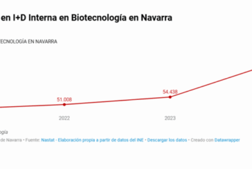 El gasto en I+D en Biotecnología aumentó en Navarra un 29,2% en 2024