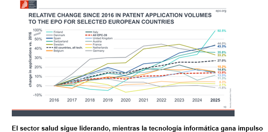 Navarra registró 142 solicitudes de patentes europeas en 2025, experimentando un crecimiento interanual del 19,3%