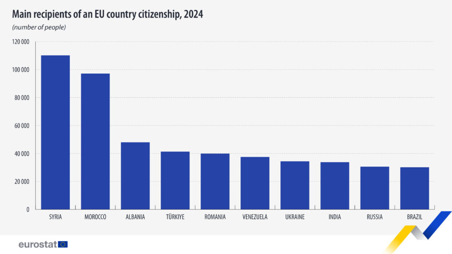 Casi 1,2 millones de personas obtienen la ciudadanía europea en 2024