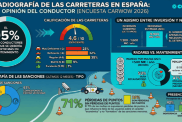 El 95% de los conductores cree que se debería invertir más en el mantenimientos de las carreteras