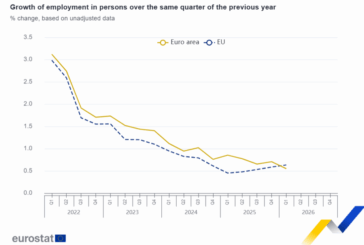 El PIB y el empleo aumentaron un 0,1% en la zona del euro