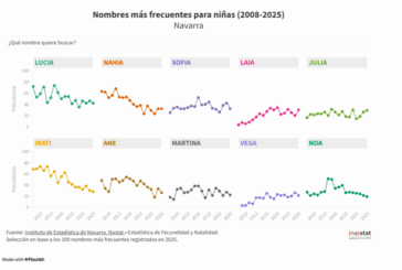 Aimar, Mateo y Martín y Lucía, Nahia y Sofía son los nombres más frecuentes entre nacidos en Navarra en 2025