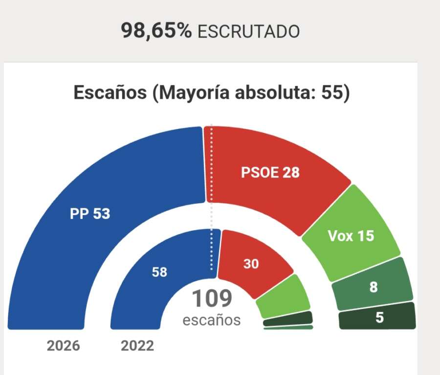 El PP gana las elecciones en Andalucía, a 2 escaños de la mayoría absoluta