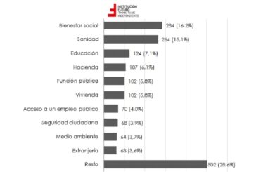 Aumentan al 23,6% las quejas al Defensor del Pueblo en Navarra en 2025
