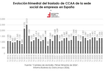 Navarra una de las comunidades españolas que más empresas pierde en 2026