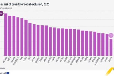 El 20,9% de las personas están en riesgo de pobreza o exclusión social
