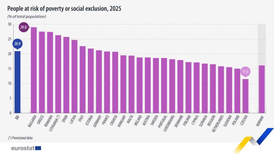 El 20,9% de las personas están en riesgo de pobreza o exclusión social