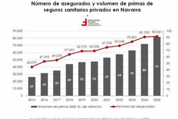 Aumentan a más del doble en la última década los navarros con seguros de salud privados