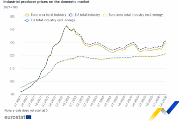 La producción industrial sube un 4,9% interanual tanto en la zona del euro como en la UE
