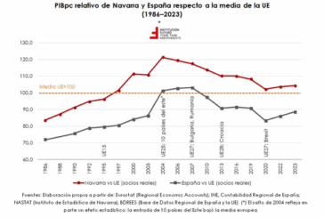 40 años en la Unión Europa: el impacto económico en Navarra