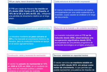 Señales de alerta de la economía navarra