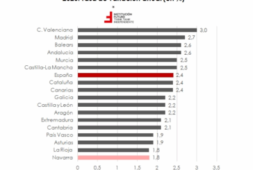 Señales de alerta en la economía navarra
