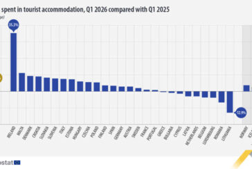 Las pernoctaciones turísticas en la UE durante el primer trimestre de 2026 aumentaron un 3%