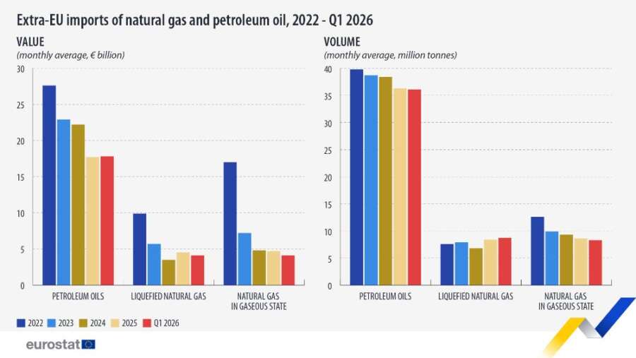 Bajan las importaciones de gas en Europa, EEUU y Noruega principales proveedores