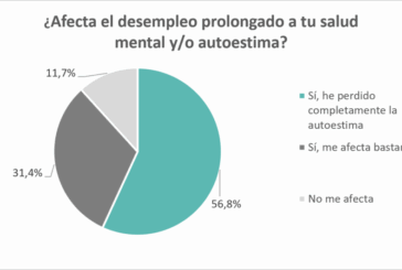 El desempleo prolongado deteriora la salud mental de las personas mayores de 45 años