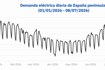 La demanda eléctrica marca su segundo nivel más alto desde 2021 en plena ola de calor en España