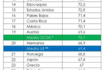 España mantiene un problema estructural de competitividad fiscal