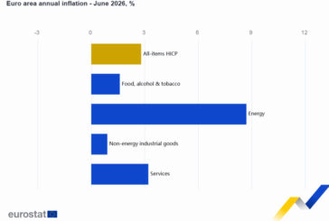 La inflación anual de la zona euro se sitúa en el 2,8%