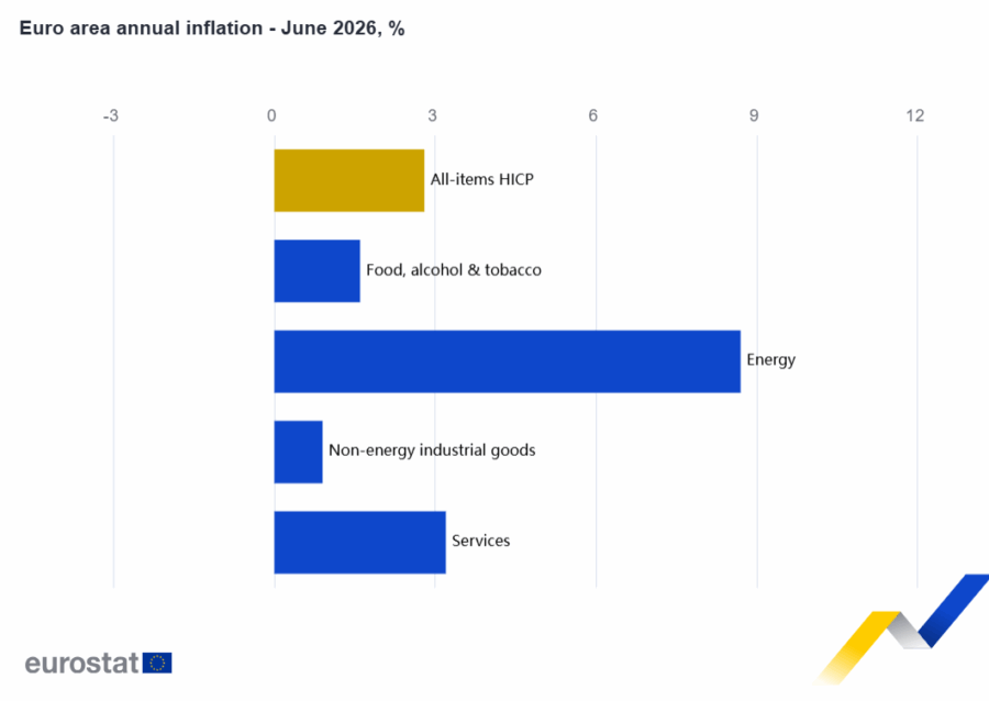 La inflación anual de la zona euro se sitúa en el 2,8%