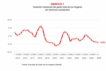 El gasto de los hogares navarros se reduce un 4,0% interanual durante el segundo trimestre de 2026