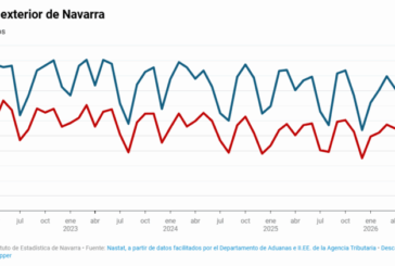 En los cinco primeros meses de 2026 las exportaciones de Navarra decrecen un 3,8%, mientras que las importaciones se incrementan en un 3,0%