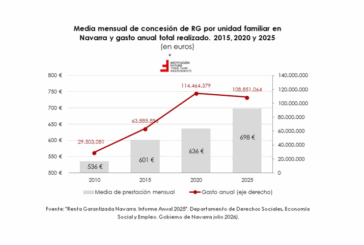 Radiografía de la Renta Garantizada en Navarra