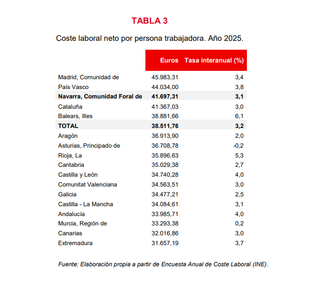 El coste laboral por persona trabajadora aumenta en Navarra un 3,1% interanual, hasta los 41.922,53 euros