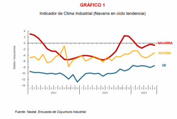 La confianza empresarial sobre la actividad industrial de Navarra empeora en junio