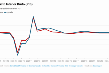 El PIB de Navarra crece un 2,0% interanual en el segundo trimestre de 2026