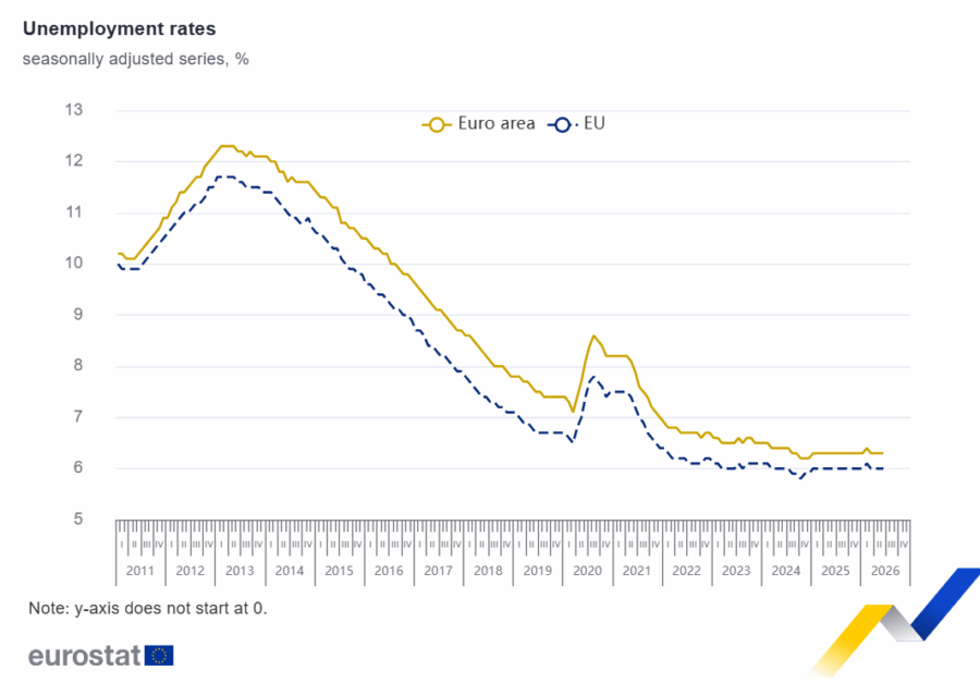 El desempleo en la zona euro se sitúa en el 6,3%