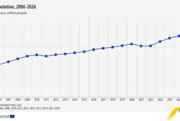 La población en la Unión Europea sigue en aumento en 2025