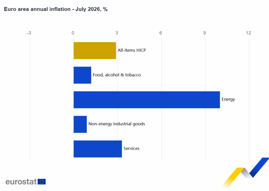 España registra la inflación más alta de la zona euro