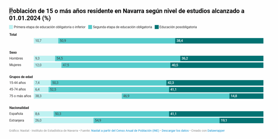 La población de Navarra de 15 o más años con nivel de estudios posobligatorios aumenta un 8,4%, respecto a 2021