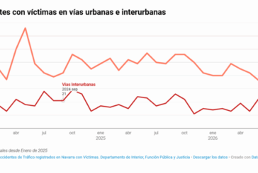En julio se registran en Navarra 43 accidentes de tráfico con víctimas