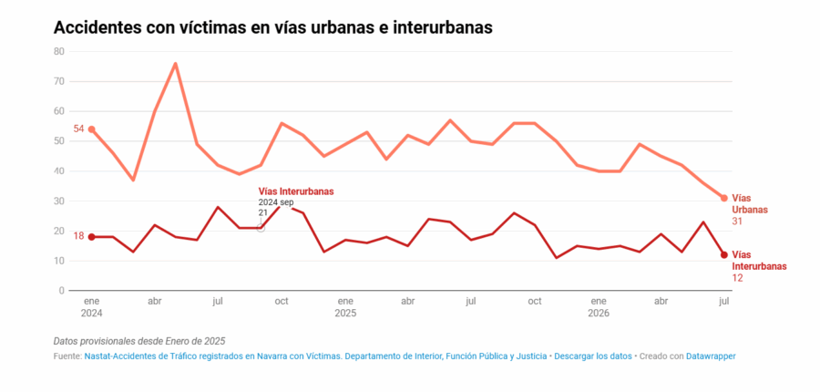 En julio se registran en Navarra 43 accidentes de tráfico con víctimas