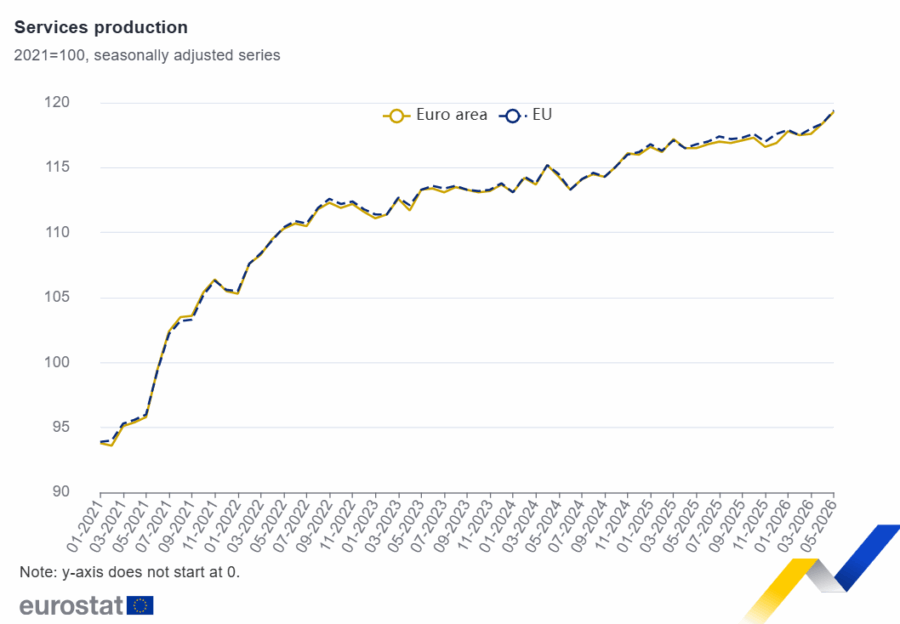 La producción de servicios aumentó un 0,8% tanto en la zona del euro como en la UE