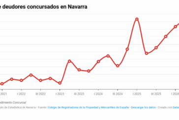 El número de deudores concursados en Navarra aumenta un 94,8% interanual