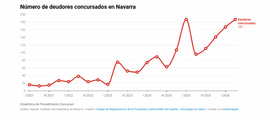 El número de deudores concursados en Navarra aumenta un 94,8% interanual