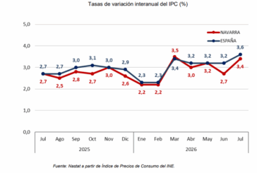 La inflación se dispara en Navarra hasta el 3,4% interanual en julio