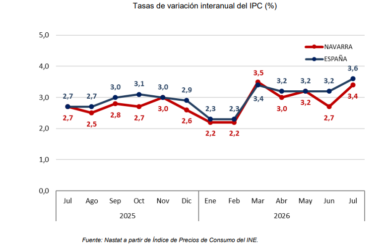 La inflación se dispara en Navarra hasta el 3,4% interanual en julio
