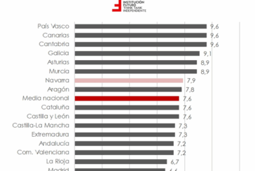 Absentismo laboral: Navarra registra una tasa del 7,9%, tres décimas superior a la media nacional