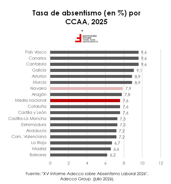 Absentismo laboral: Navarra registra una tasa del 7,9%, tres décimas superior a la media nacional